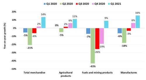 WTO報告揭示 2021年第一季度全球商品貿易總量環比增長2.1%，同比回升至4.3%，國內貿易代理面臨新機遇與挑戰
